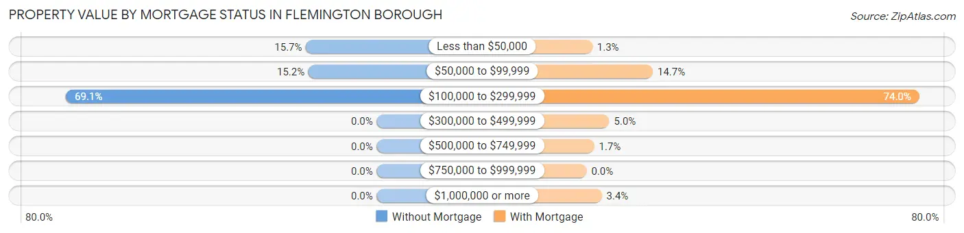 Property Value by Mortgage Status in Flemington borough