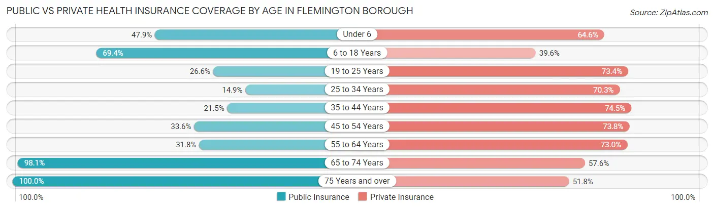 Public vs Private Health Insurance Coverage by Age in Flemington borough