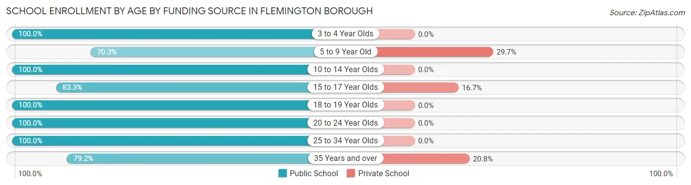 School Enrollment by Age by Funding Source in Flemington borough