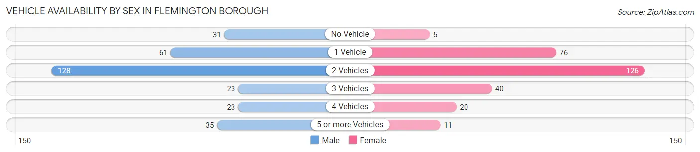 Vehicle Availability by Sex in Flemington borough