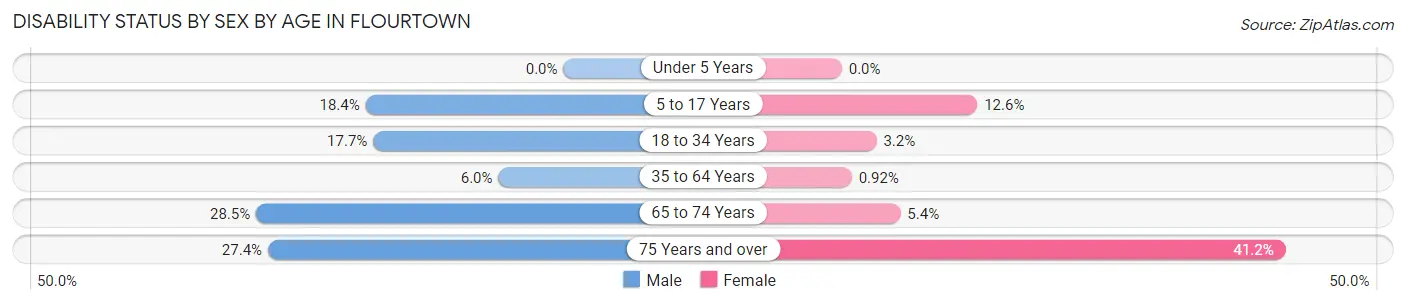 Disability Status by Sex by Age in Flourtown