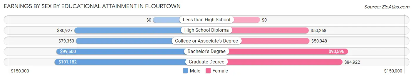 Earnings by Sex by Educational Attainment in Flourtown