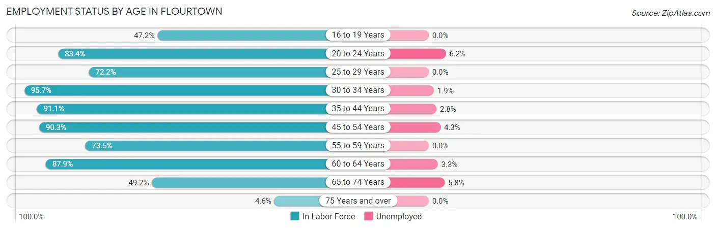Employment Status by Age in Flourtown