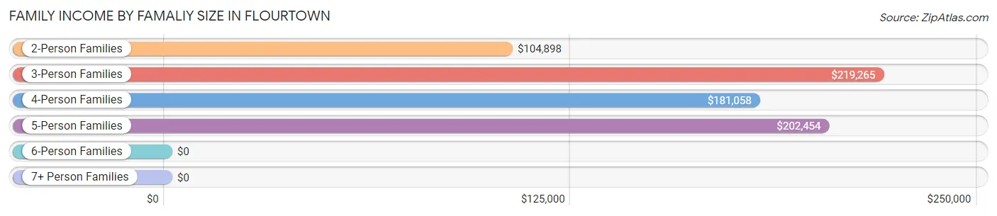 Family Income by Famaliy Size in Flourtown
