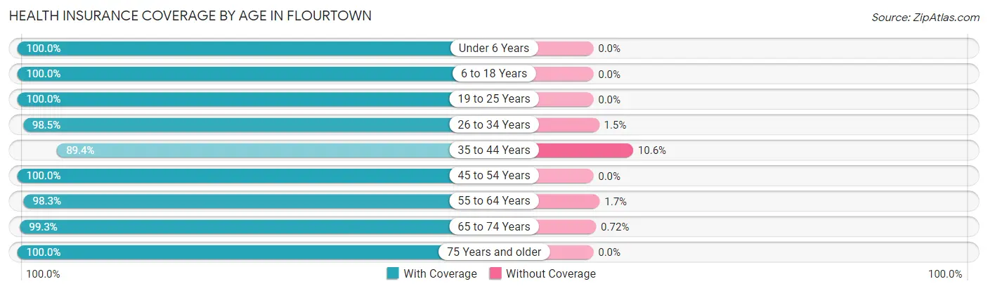 Health Insurance Coverage by Age in Flourtown