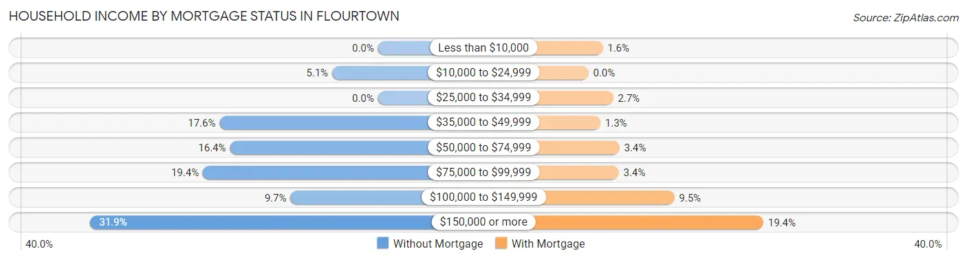 Household Income by Mortgage Status in Flourtown