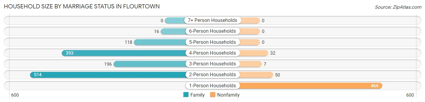 Household Size by Marriage Status in Flourtown
