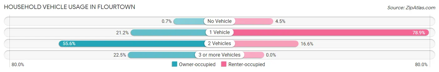 Household Vehicle Usage in Flourtown