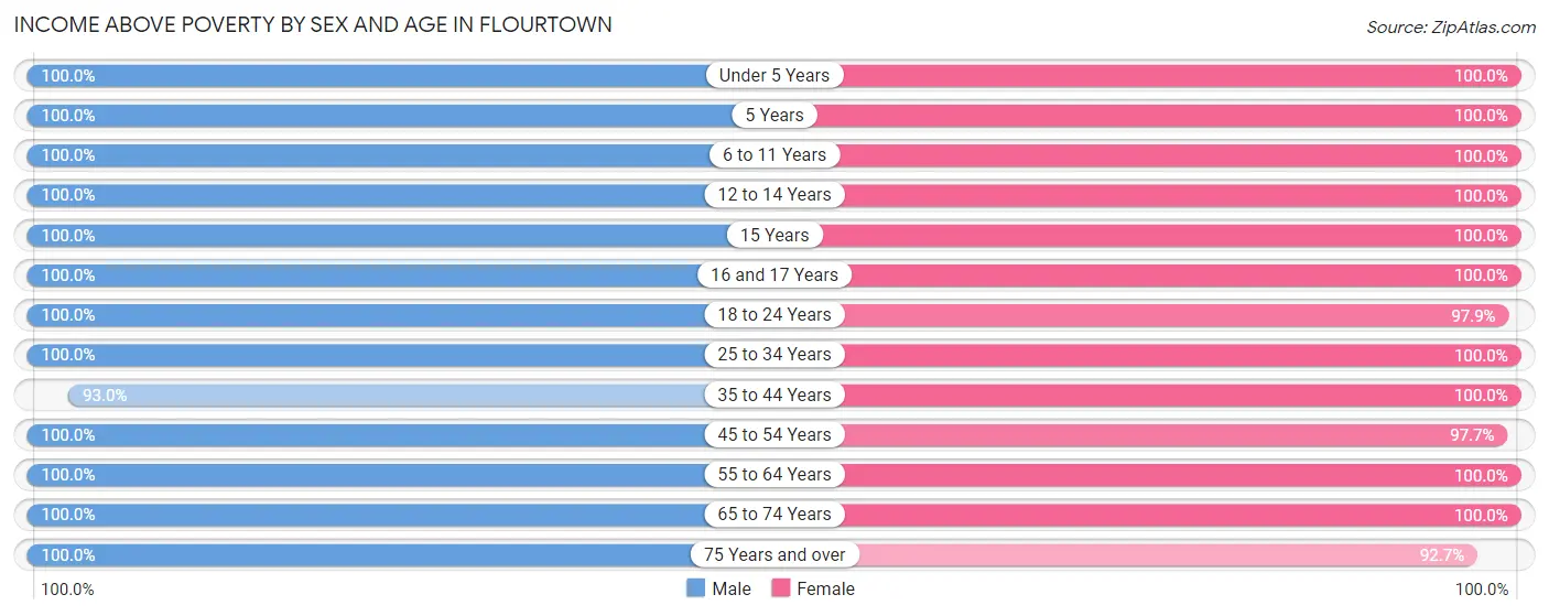 Income Above Poverty by Sex and Age in Flourtown