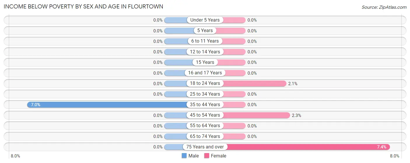 Income Below Poverty by Sex and Age in Flourtown