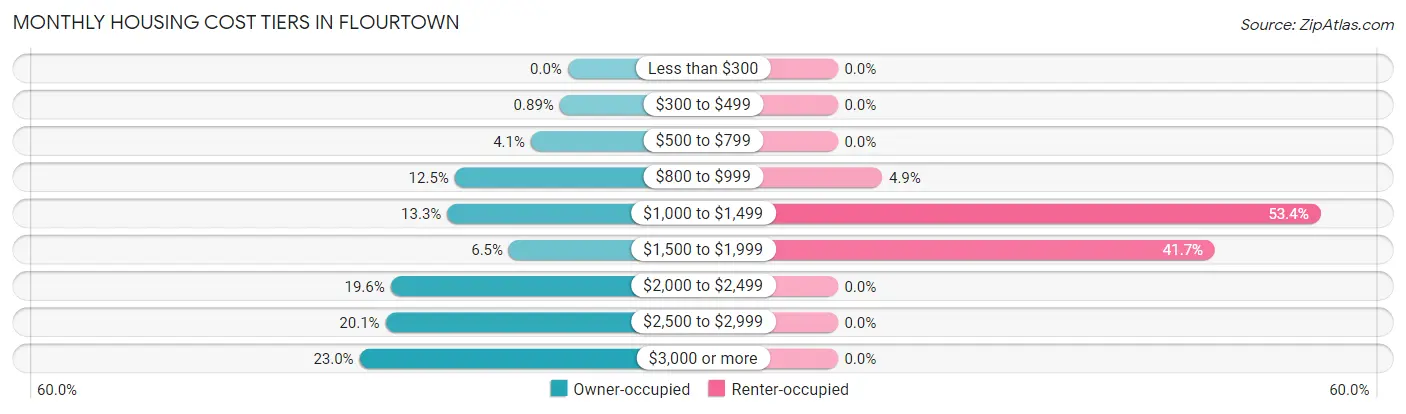 Monthly Housing Cost Tiers in Flourtown