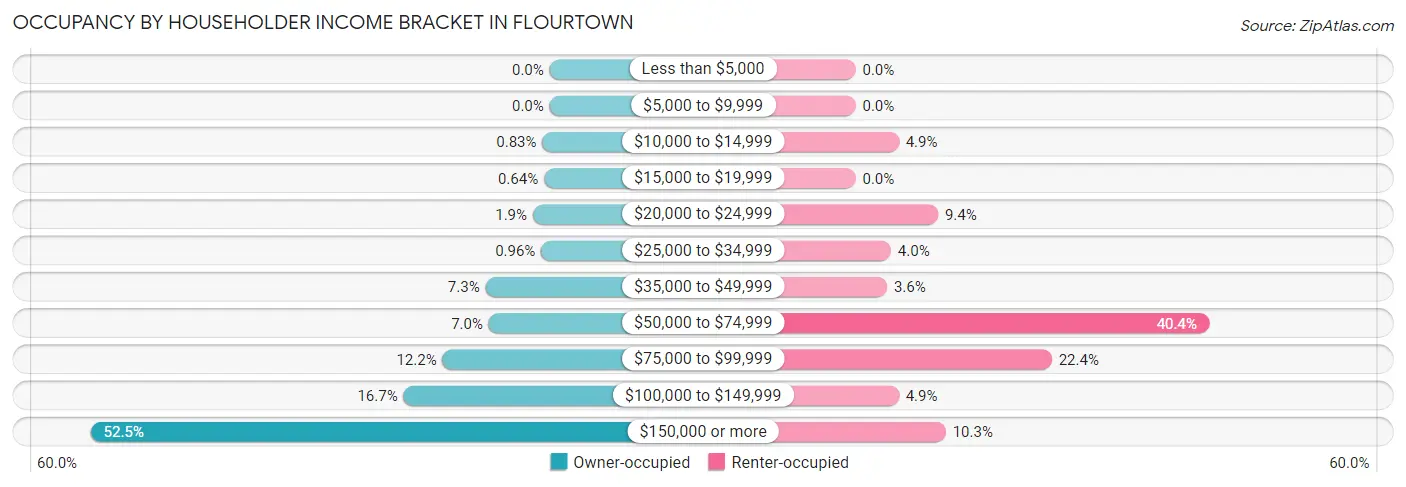 Occupancy by Householder Income Bracket in Flourtown