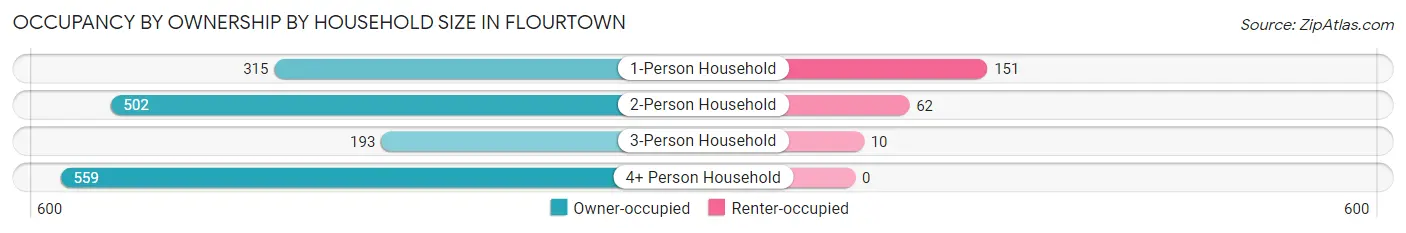Occupancy by Ownership by Household Size in Flourtown