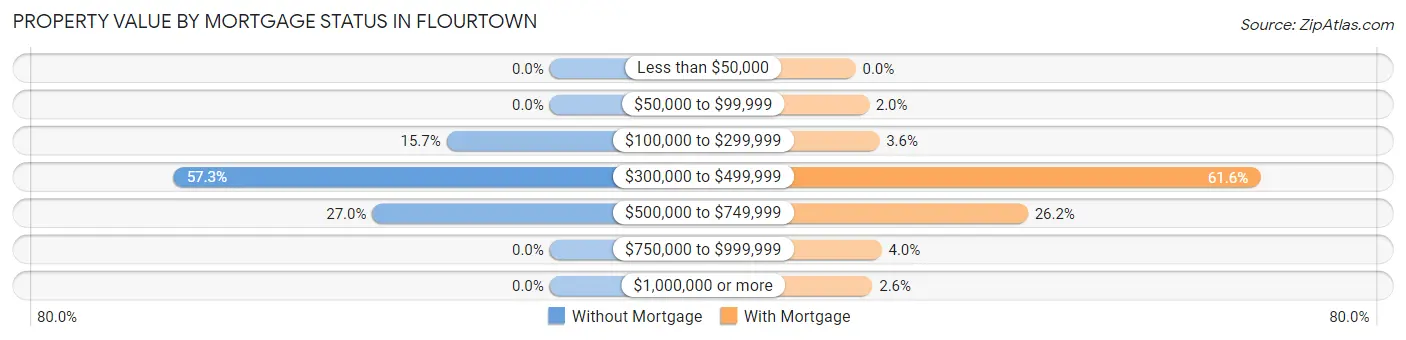 Property Value by Mortgage Status in Flourtown