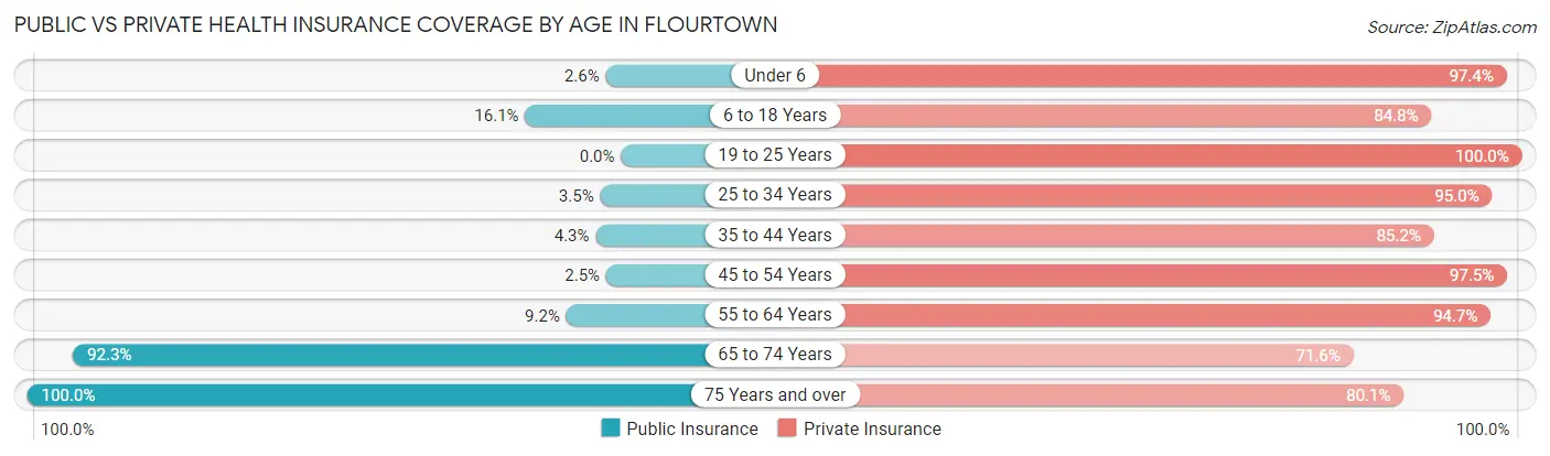 Public vs Private Health Insurance Coverage by Age in Flourtown