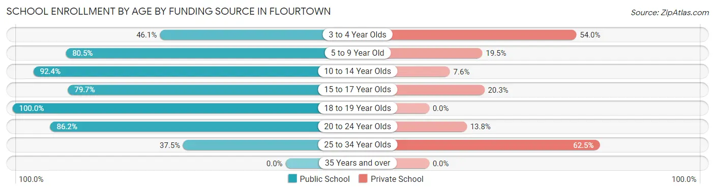 School Enrollment by Age by Funding Source in Flourtown