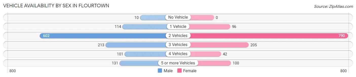 Vehicle Availability by Sex in Flourtown