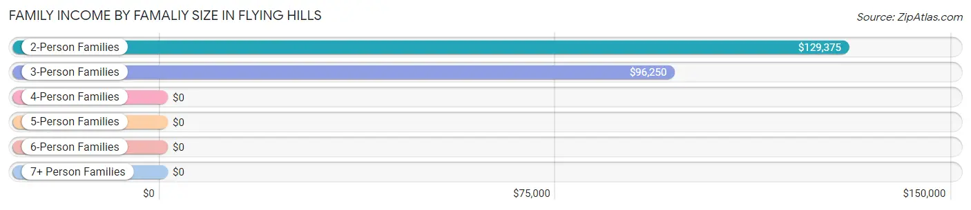 Family Income by Famaliy Size in Flying Hills