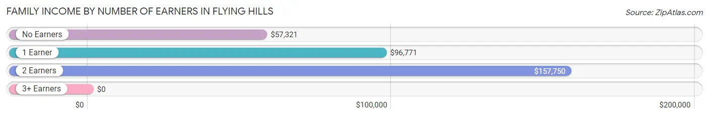 Family Income by Number of Earners in Flying Hills