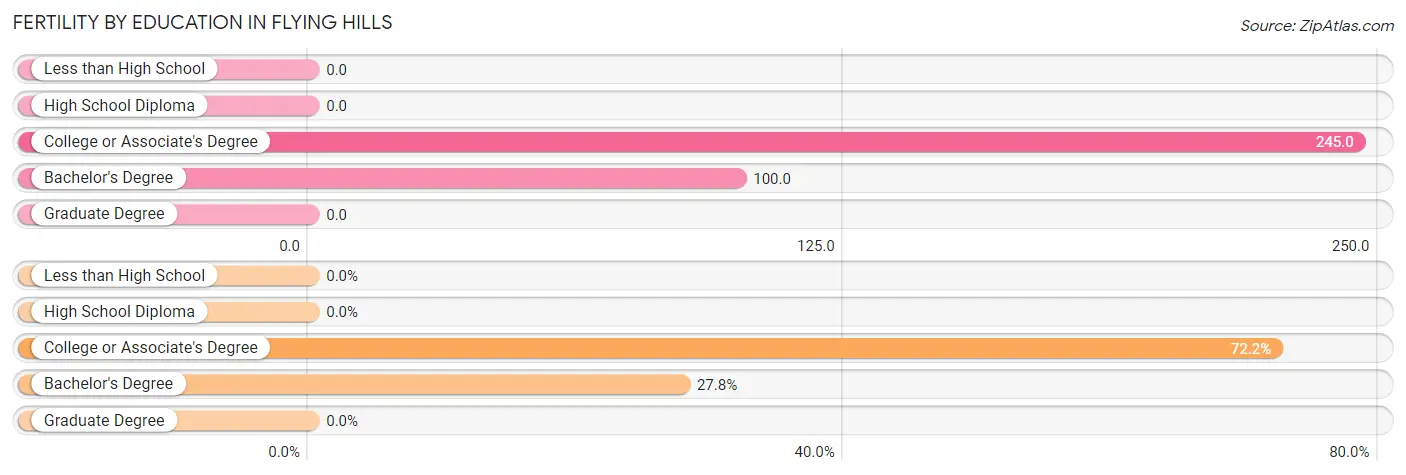 Female Fertility by Education Attainment in Flying Hills