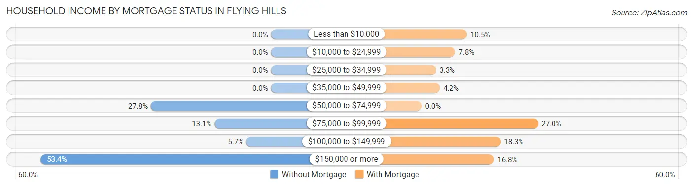 Household Income by Mortgage Status in Flying Hills