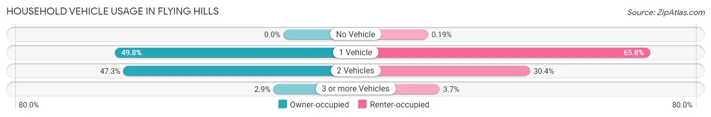 Household Vehicle Usage in Flying Hills