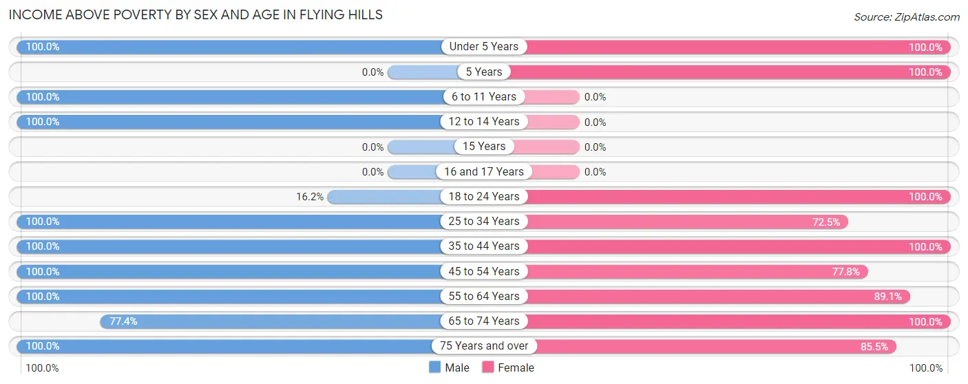 Income Above Poverty by Sex and Age in Flying Hills