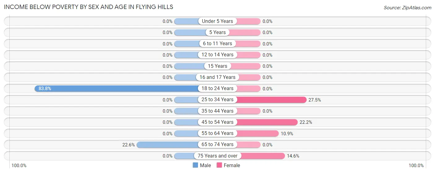 Income Below Poverty by Sex and Age in Flying Hills