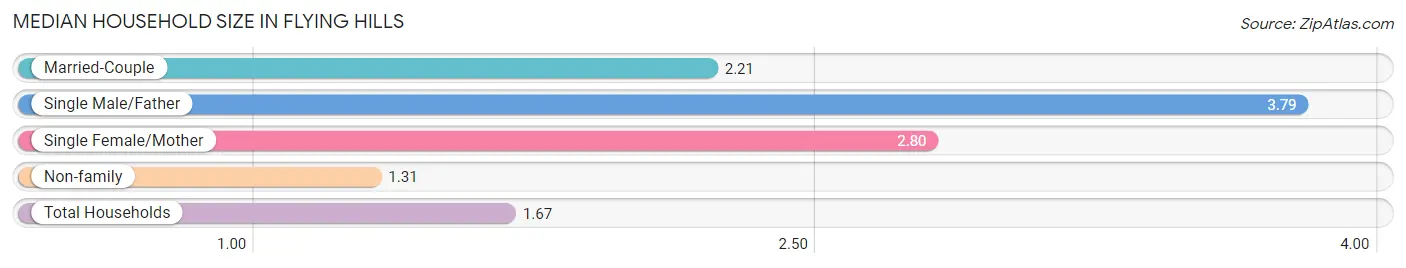 Median Household Size in Flying Hills