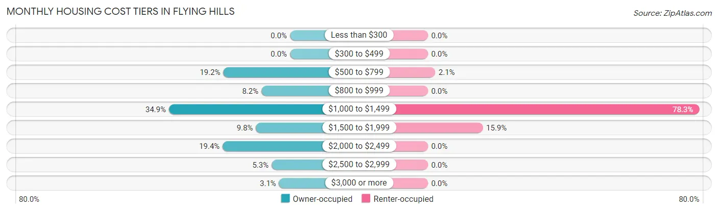 Monthly Housing Cost Tiers in Flying Hills