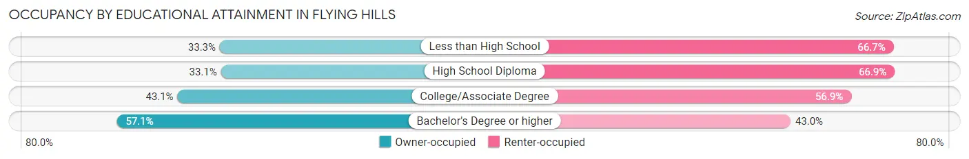 Occupancy by Educational Attainment in Flying Hills