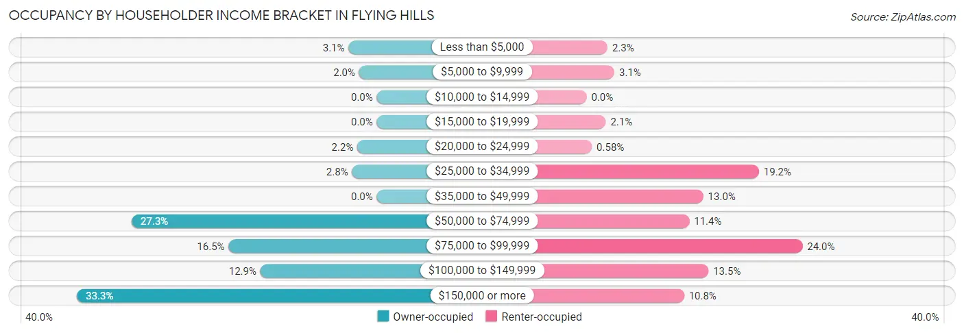 Occupancy by Householder Income Bracket in Flying Hills