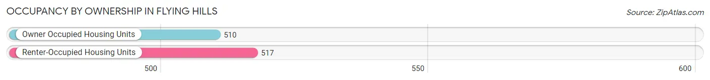 Occupancy by Ownership in Flying Hills