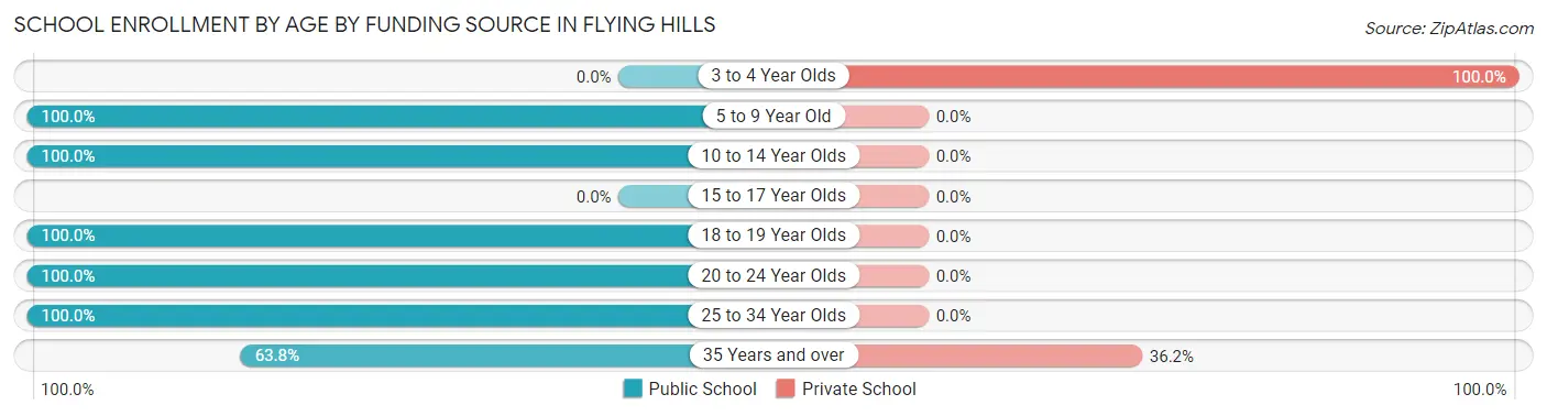 School Enrollment by Age by Funding Source in Flying Hills