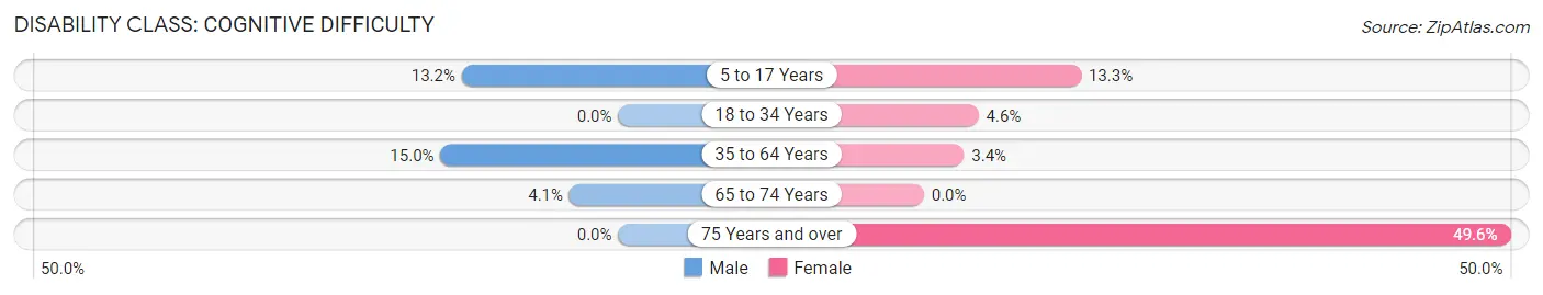 Disability in Folcroft borough: <span>Cognitive Difficulty</span>