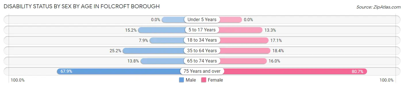 Disability Status by Sex by Age in Folcroft borough