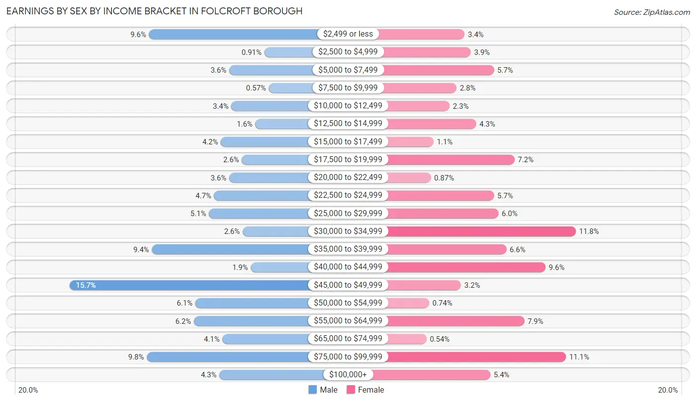 Earnings by Sex by Income Bracket in Folcroft borough