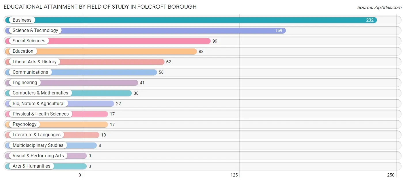 Educational Attainment by Field of Study in Folcroft borough