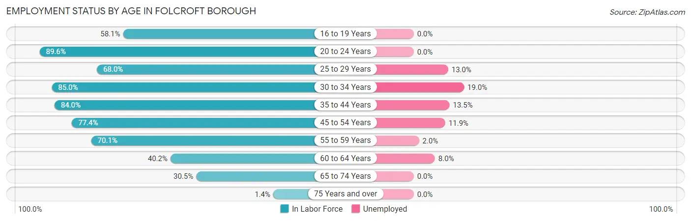 Employment Status by Age in Folcroft borough