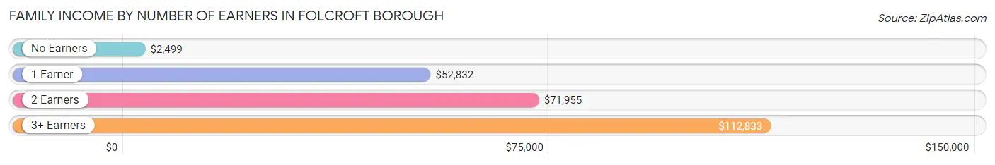 Family Income by Number of Earners in Folcroft borough