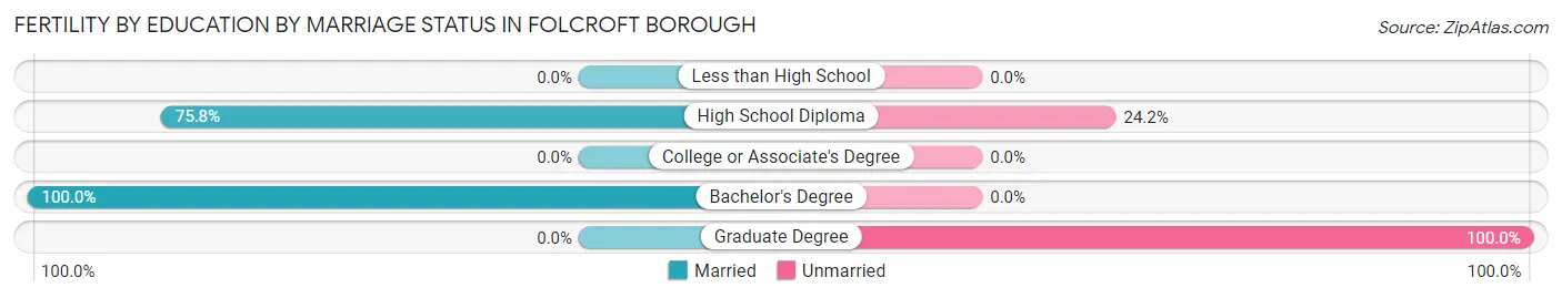 Female Fertility by Education by Marriage Status in Folcroft borough