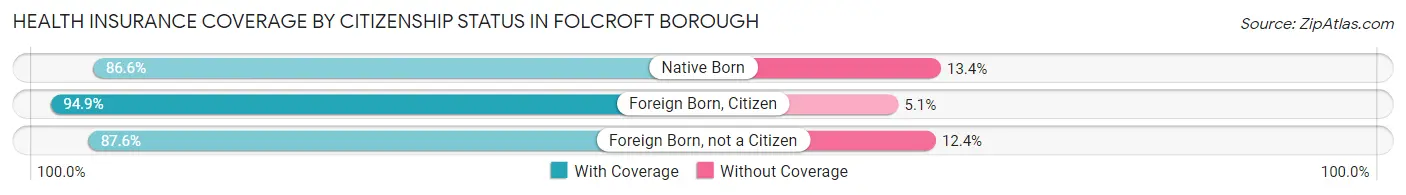 Health Insurance Coverage by Citizenship Status in Folcroft borough