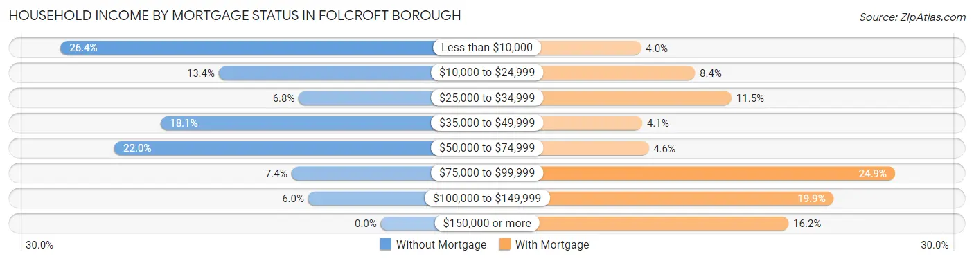 Household Income by Mortgage Status in Folcroft borough