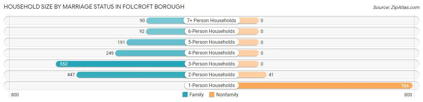 Household Size by Marriage Status in Folcroft borough