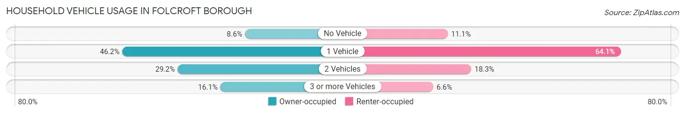 Household Vehicle Usage in Folcroft borough