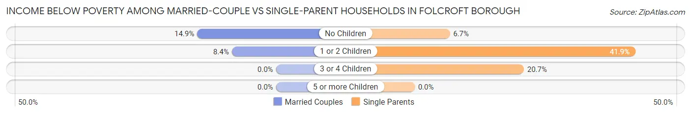 Income Below Poverty Among Married-Couple vs Single-Parent Households in Folcroft borough