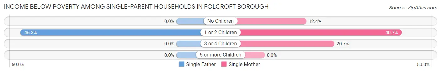 Income Below Poverty Among Single-Parent Households in Folcroft borough