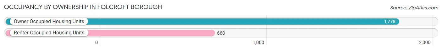 Occupancy by Ownership in Folcroft borough