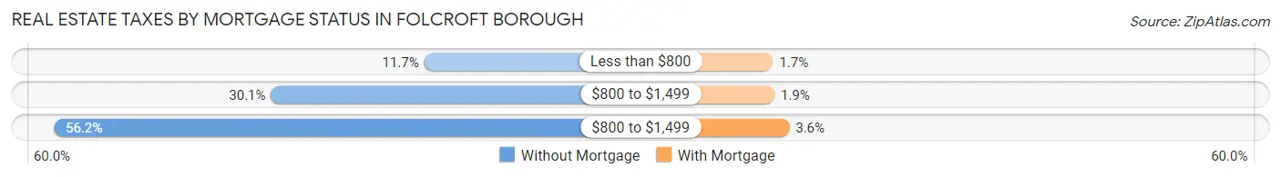 Real Estate Taxes by Mortgage Status in Folcroft borough