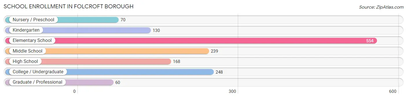 School Enrollment in Folcroft borough